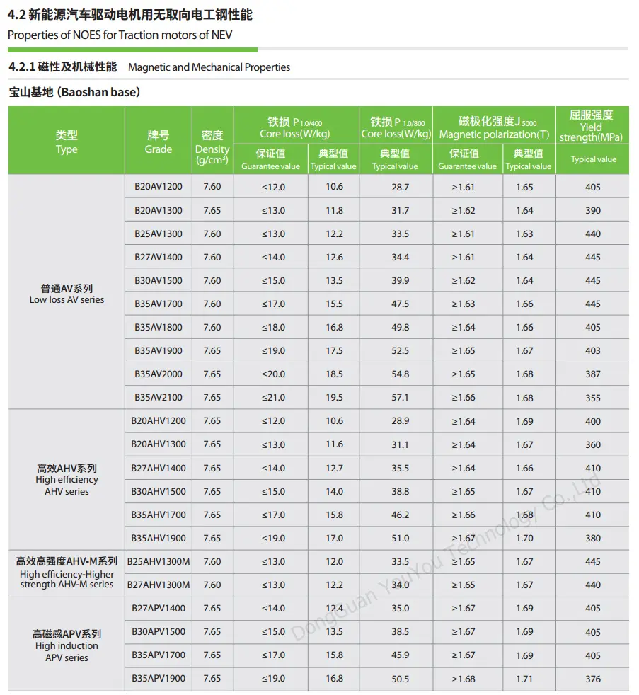 Baosteel electrical steel b15av1000 b20av1200 b20ahv1200 b20av1300 b20ahv1300 b25av1300 b25ahv1300m b27av1400 b27ahv1400