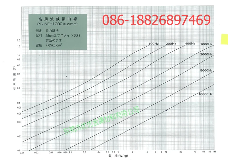 jfe 20JNEH1200 b-w high frequency core loss curves