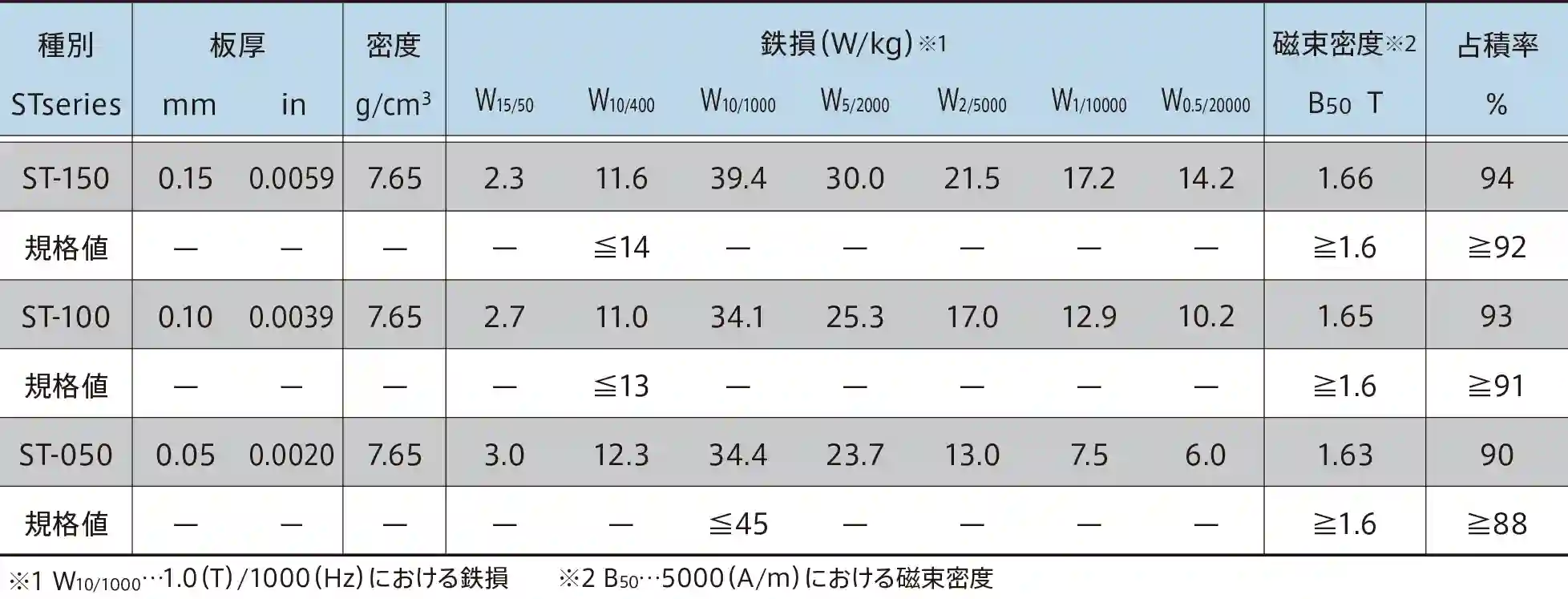 無方向性珪素鋼STシリーズ材料特性